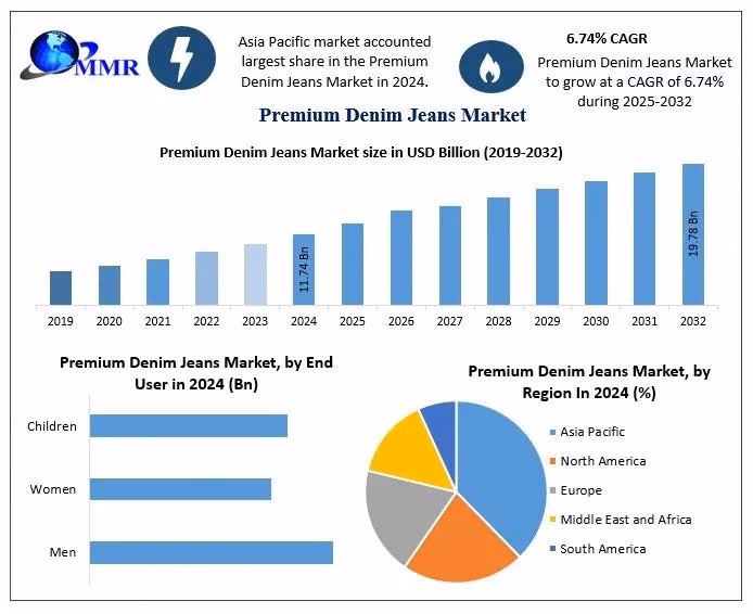 Premium Denim Jeans Market Forecast: Strong Growth Expected Through 2032 1 Denim Jeans Market Forecast