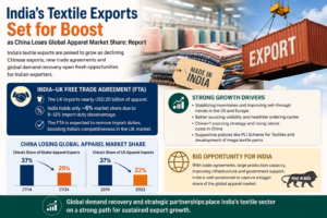India’s textile exports set for boost as China loses global apparel market share: Report