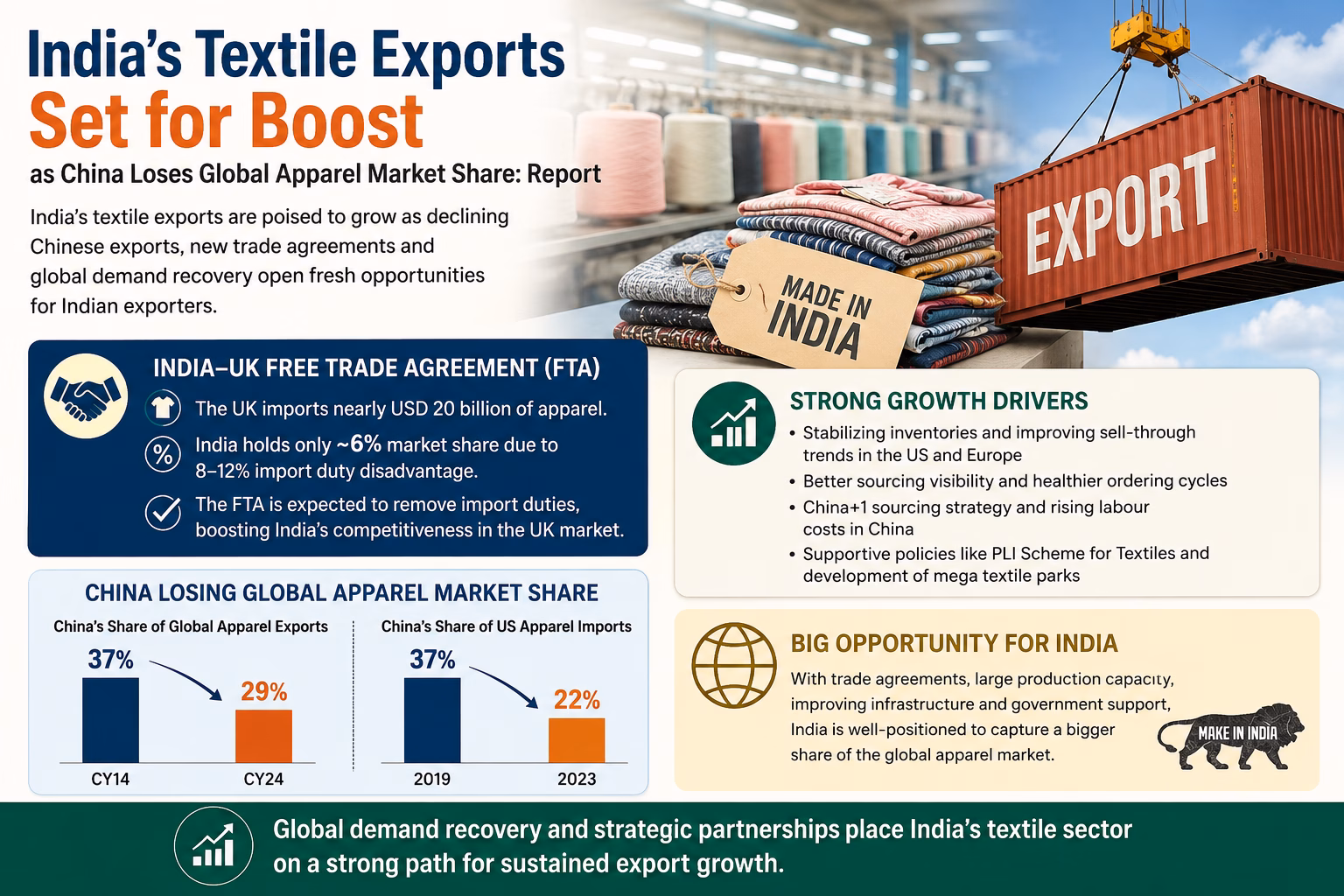 India's textile exports set for boost as China loses global apparel market share: Report 1 China Loses Global Apparel Market Share