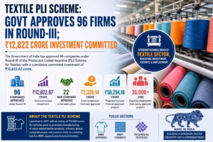 Textile PLI Scheme: Govt Approves 96 Firms in Round-III; ₹12,822 Crore Investment Committed