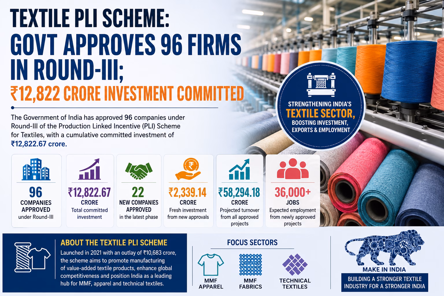 Govt Approves 96 Firms
