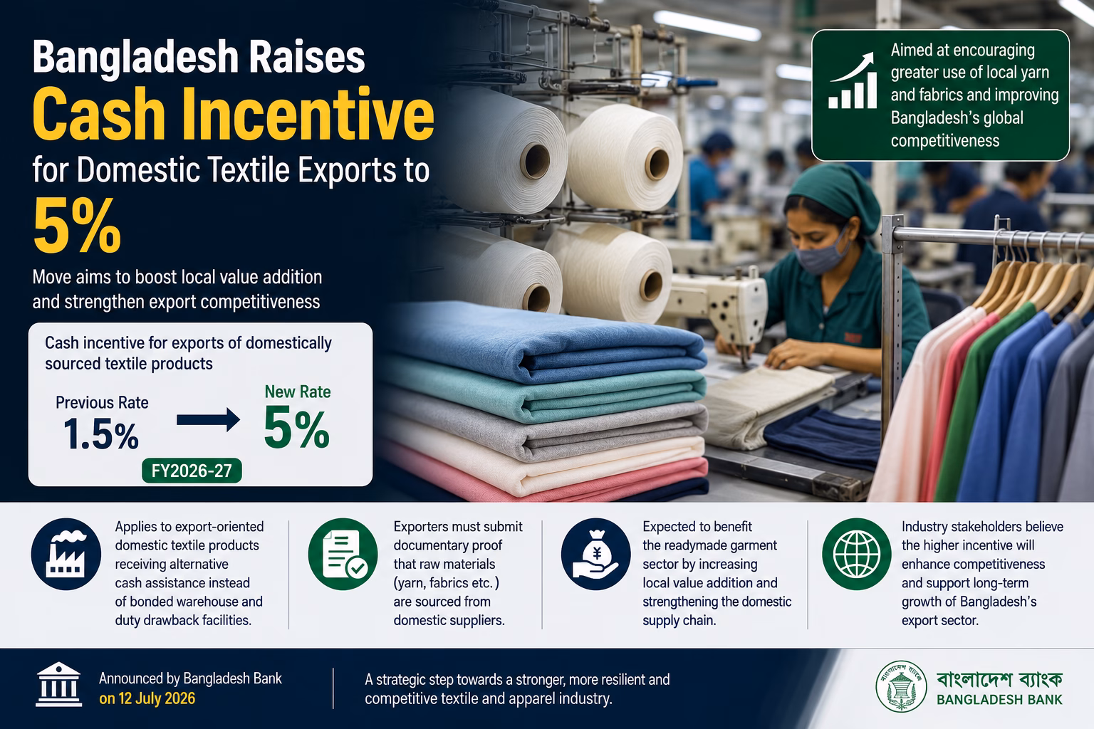 Cash Incentive for Domestic Textile Exports